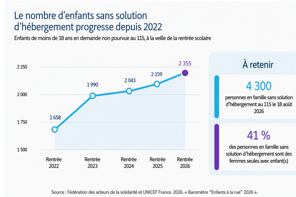 Enfants à la rue (UNICEF)